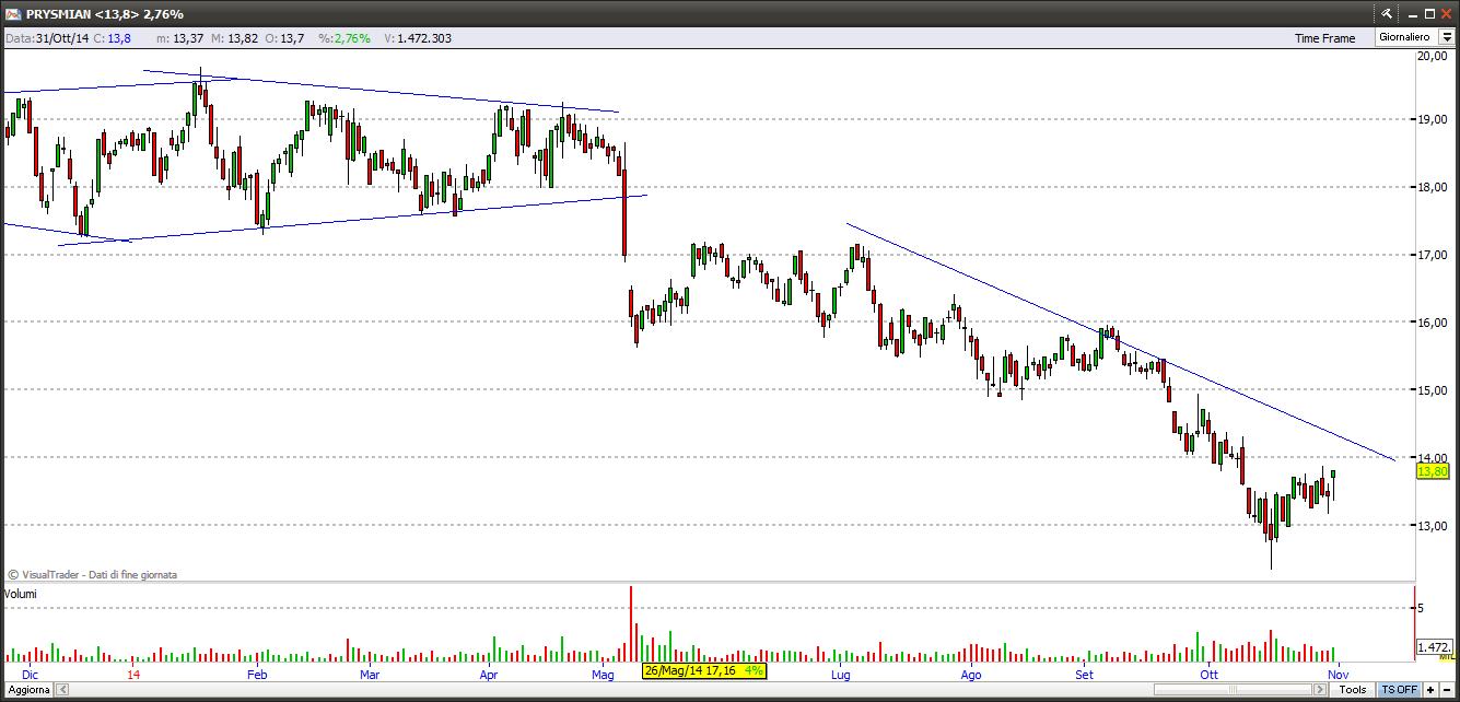 prysmian21114