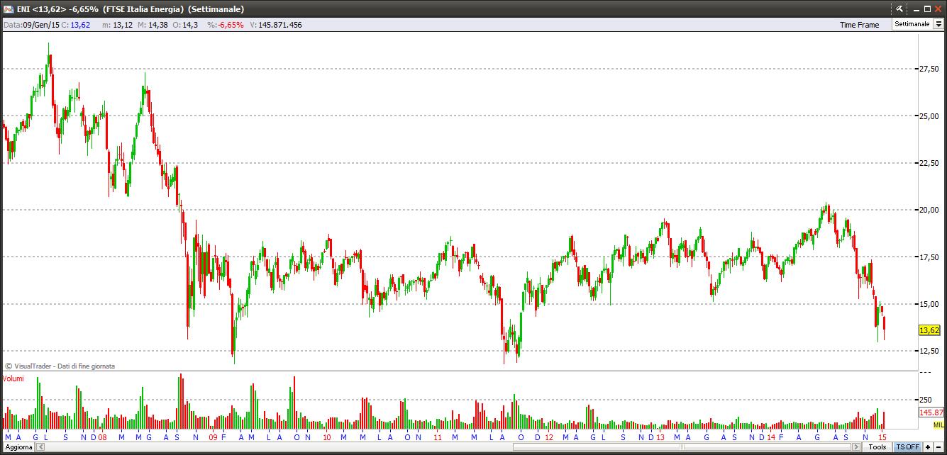 Titolo Eni 13-01-2015 eni13115