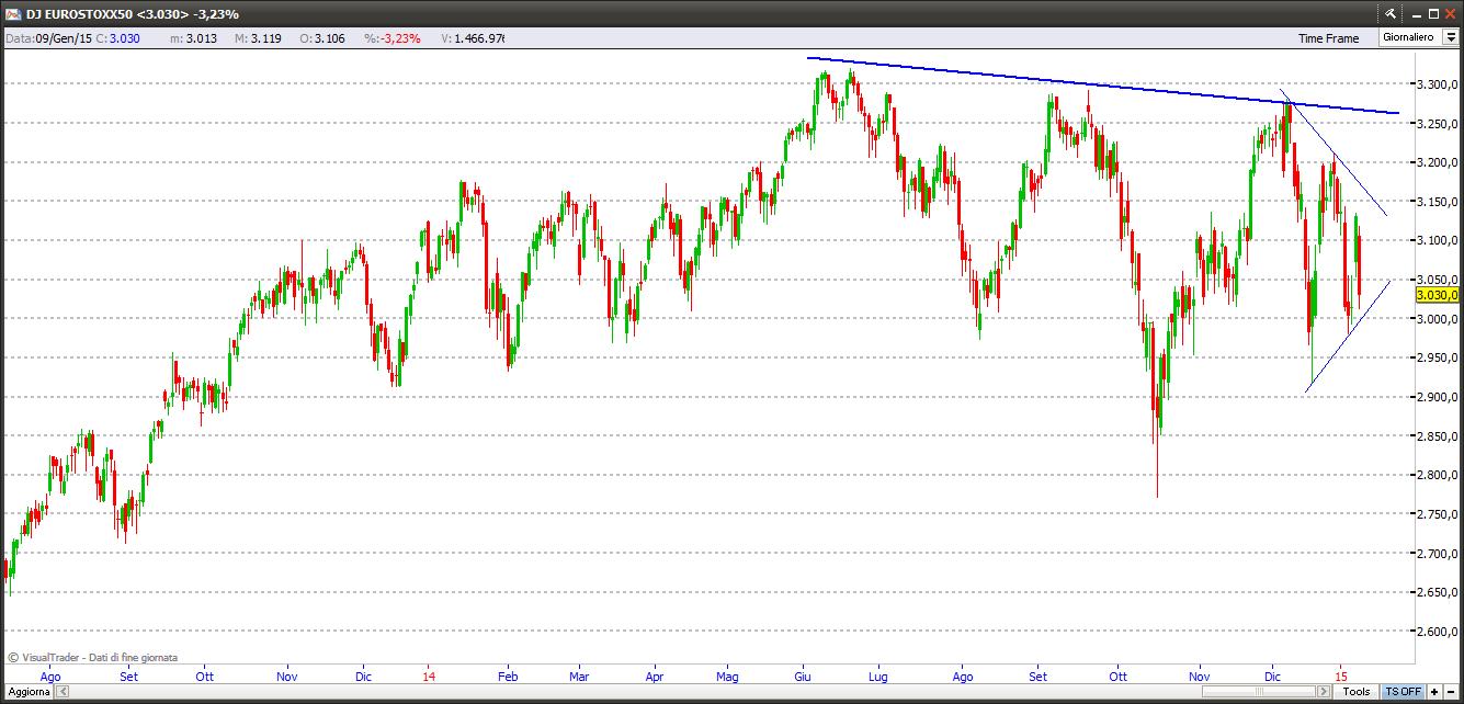 Indice Eurostoxx 10-01-2015 eurostoxx10115