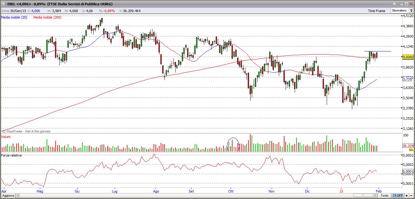 Titolo Enel 30-01-2015 enel30115