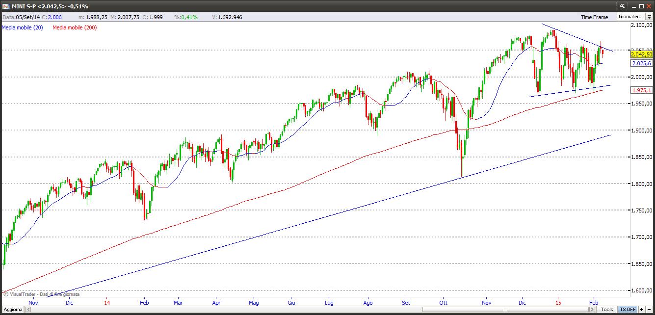 Indice S&P500 9-02-2015 sp5009215