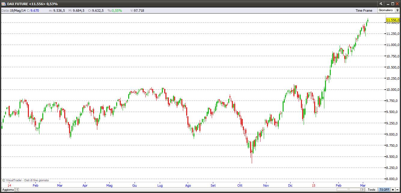 Indice Dax 08-03-2015 dax8315