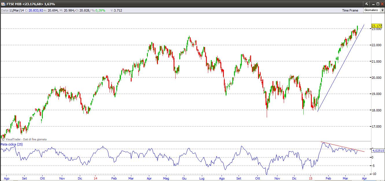 ftsemib21315divergenza