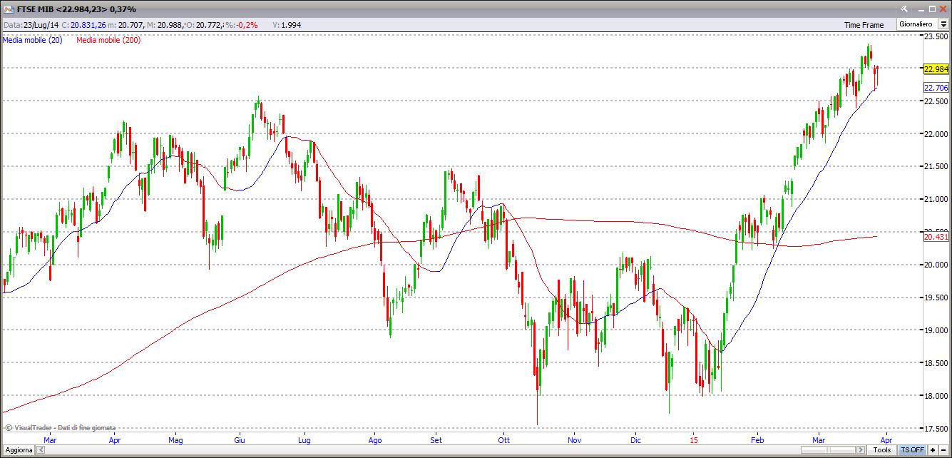 ftsemib28315