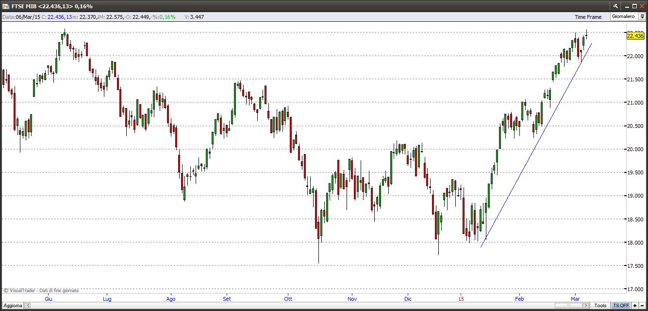 Indice Ftse Mib 08-03-2015 ftsemib8315
