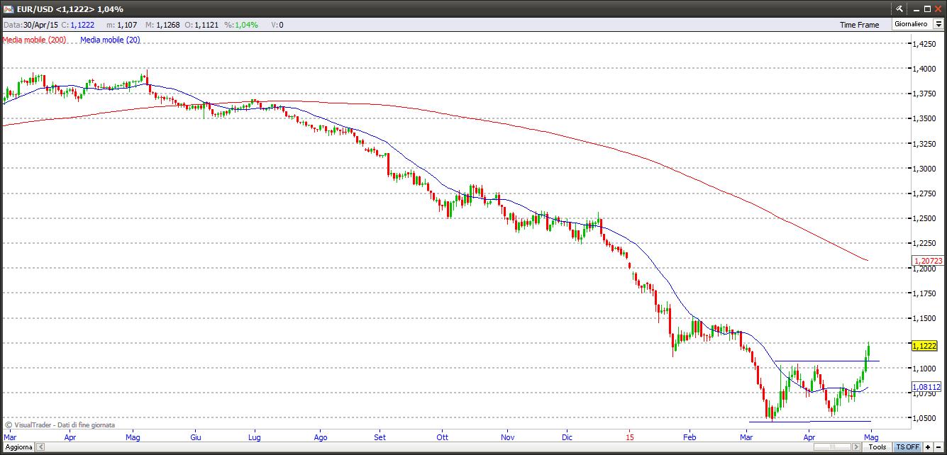 Euro-Dollaro USA 01-05-2015 eurusd1515