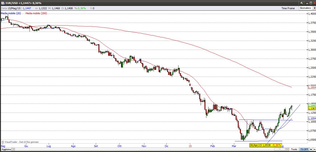 eurusd15515