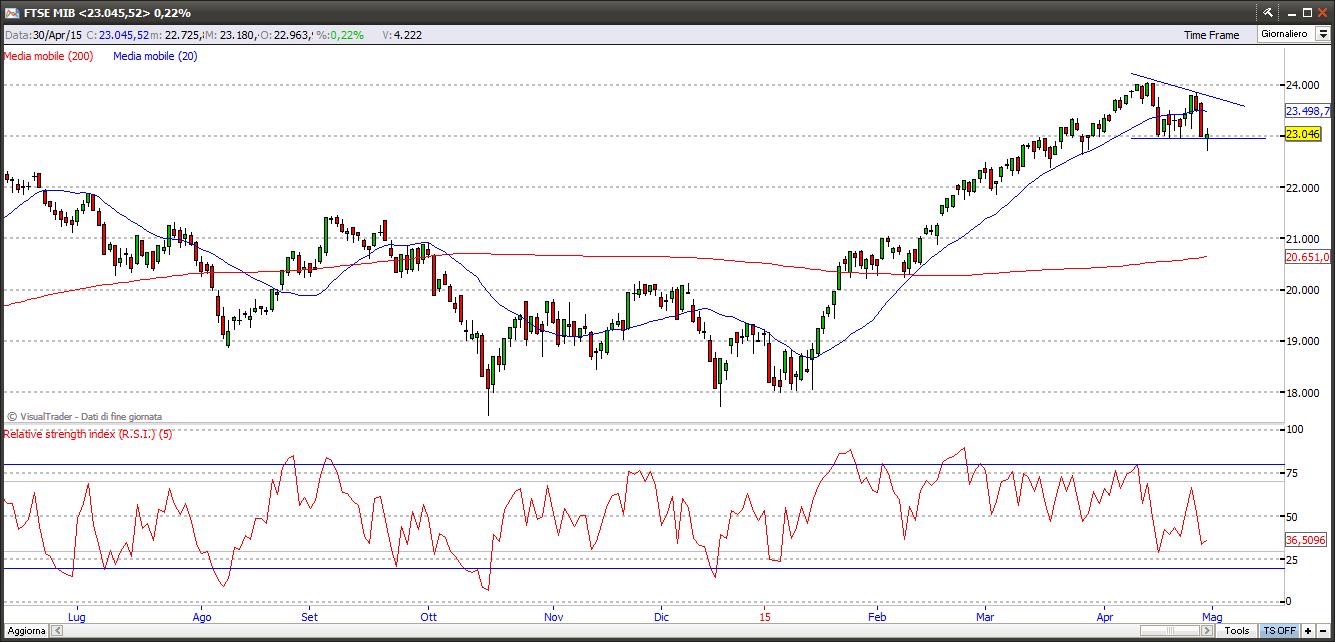 ftsemib1515