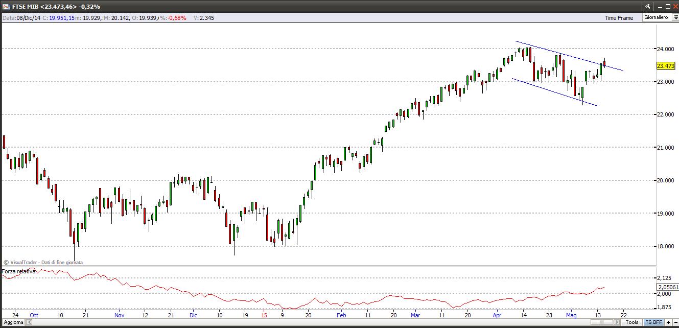 ftsemib15515