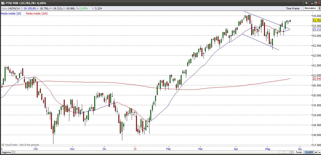 ftsemib24515