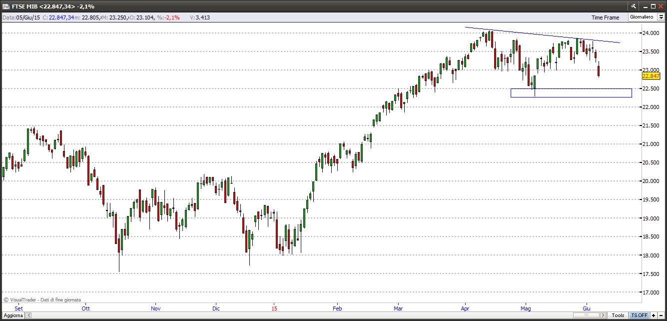 ftsemib7615