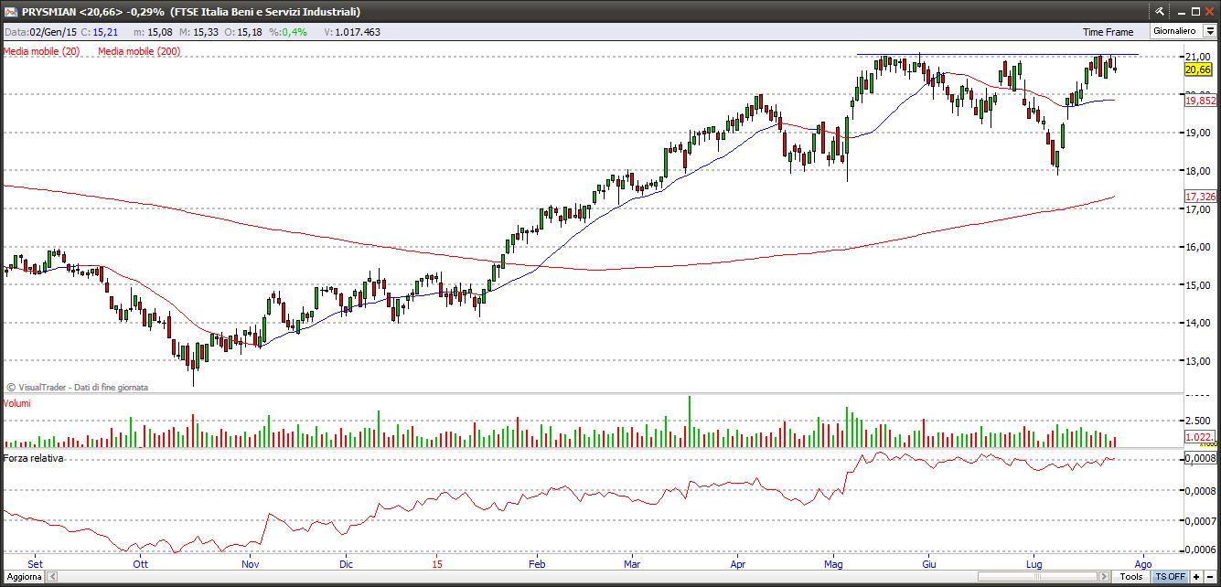 prysmian26715