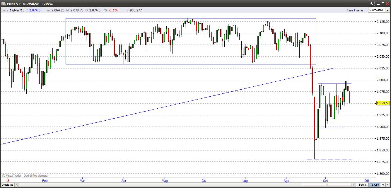 S&P 500 sp50020915