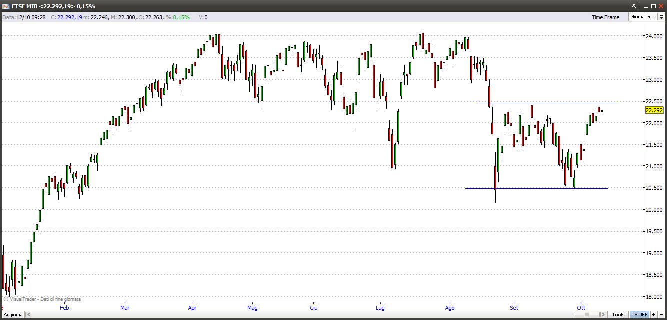 doppio minimo ftse mib 1110115