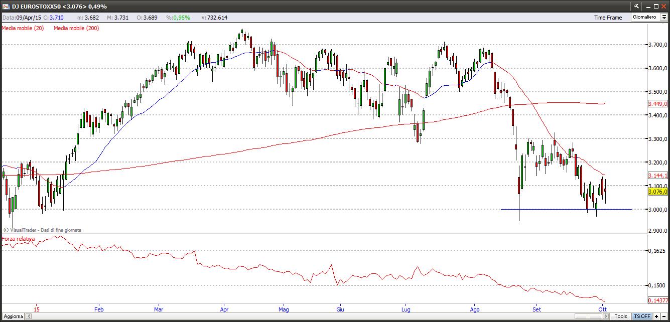 Eurostoxx eurostoxx5041015