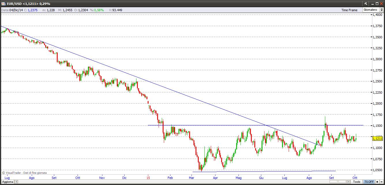 Euro - Dollaro Usa eurusd41015