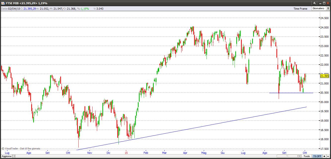 Ftse Mib ftsemib41015