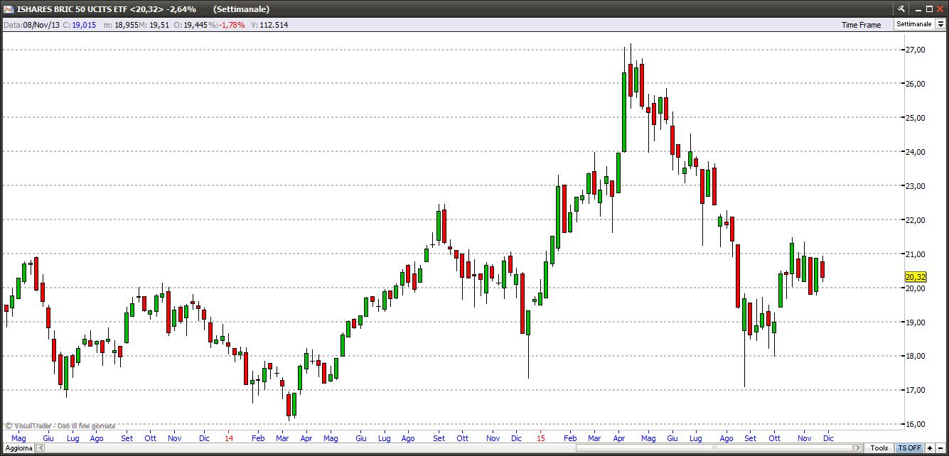 Azionario paesi Bric bric50291115
