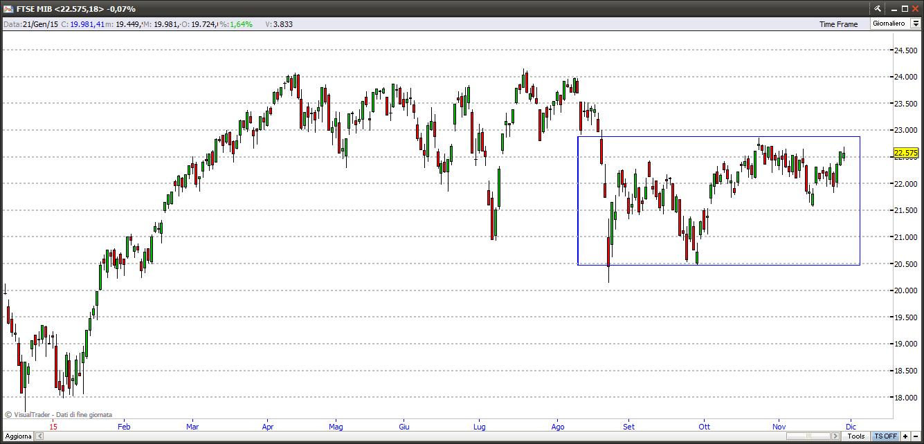 Ftse Mib ftsemib281115