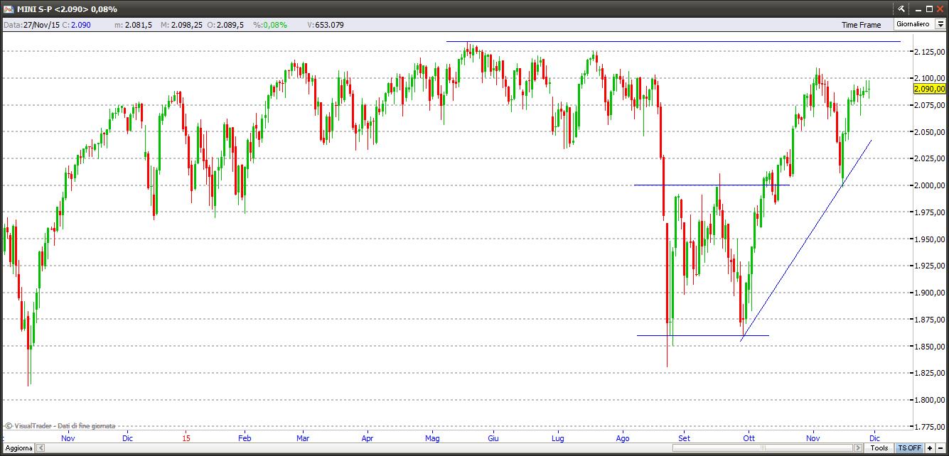 S&P 500 sp500291115