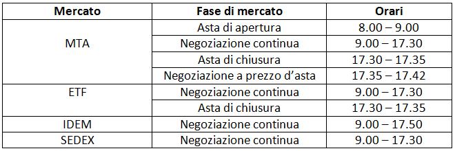 variazione orari mercato italiano