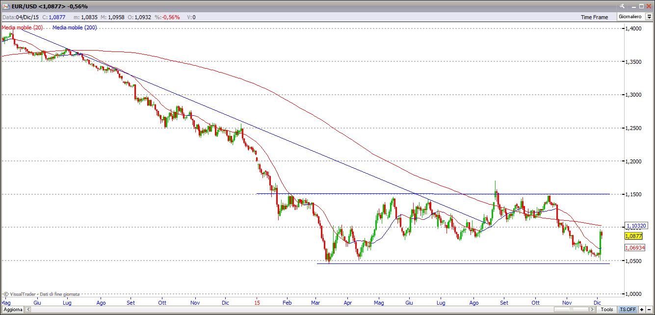 Euro - Dollaro Usa eurusd61215