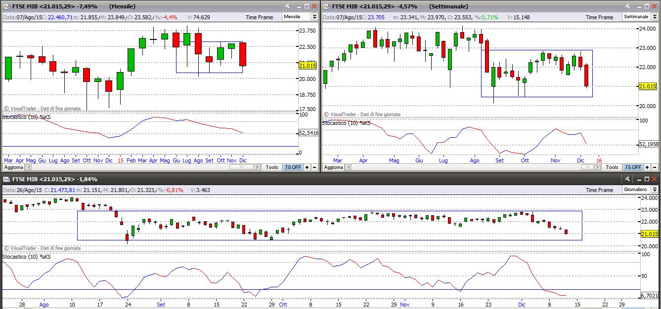 Ftse Mib andamento ciclico ftse mib ciclico 131215