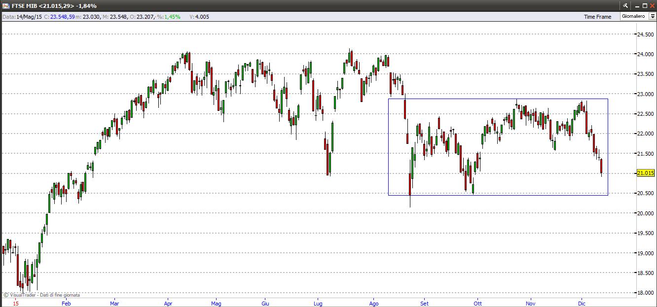 Ftse Mib ftsemib131215