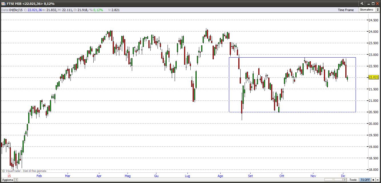 Ftse Mib ftsemib61215