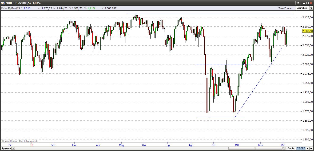 S&P500 sp50061215