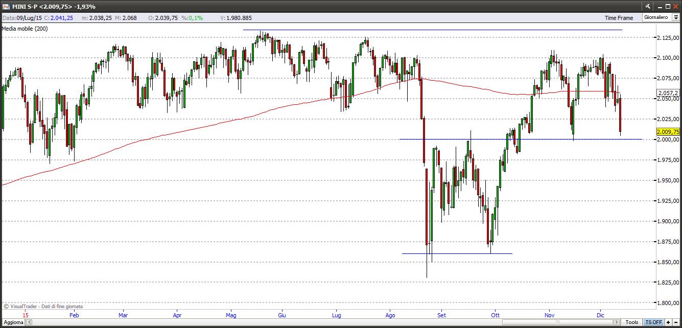 S&P500 sp500 131215
