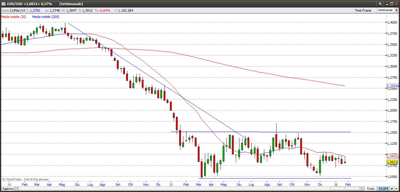 Euro-Dollaro Usa eurusd30116