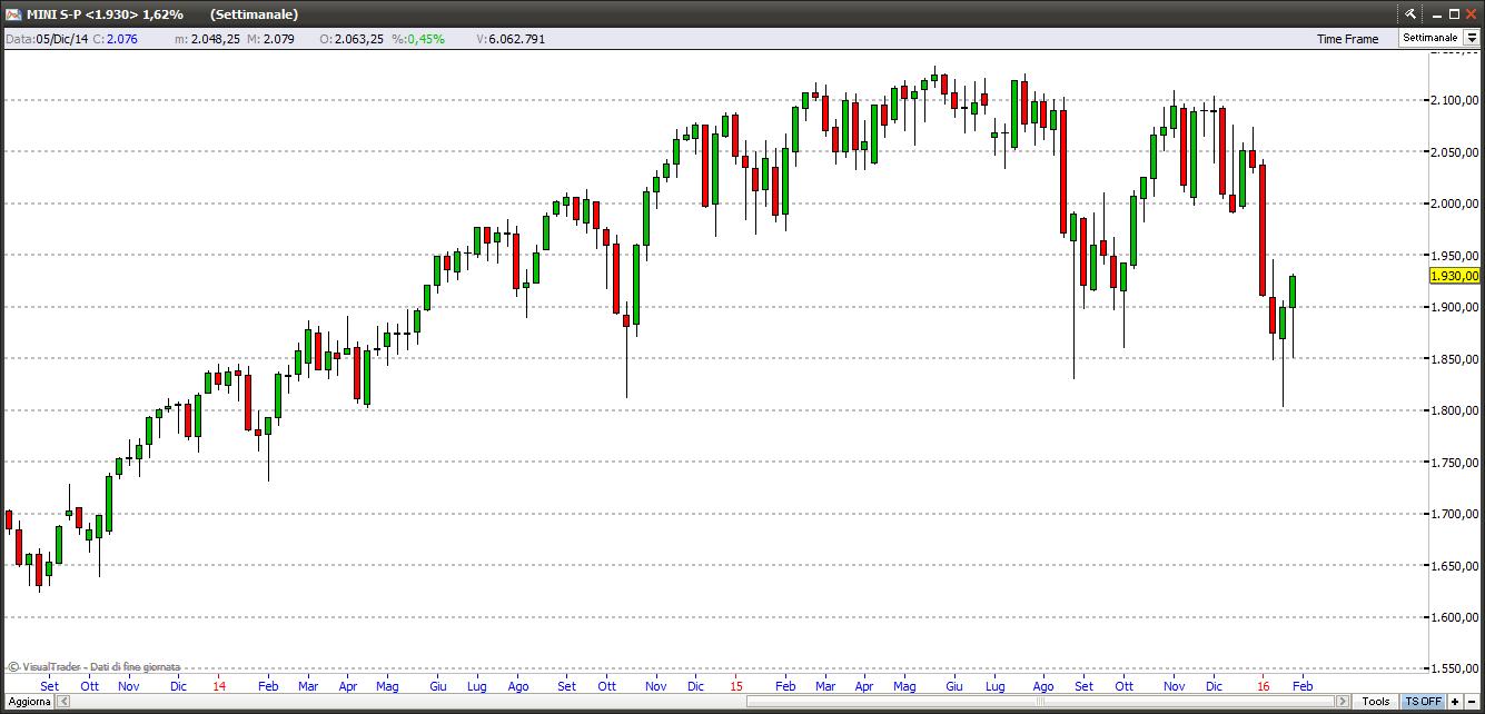 S&P500 sp50030116