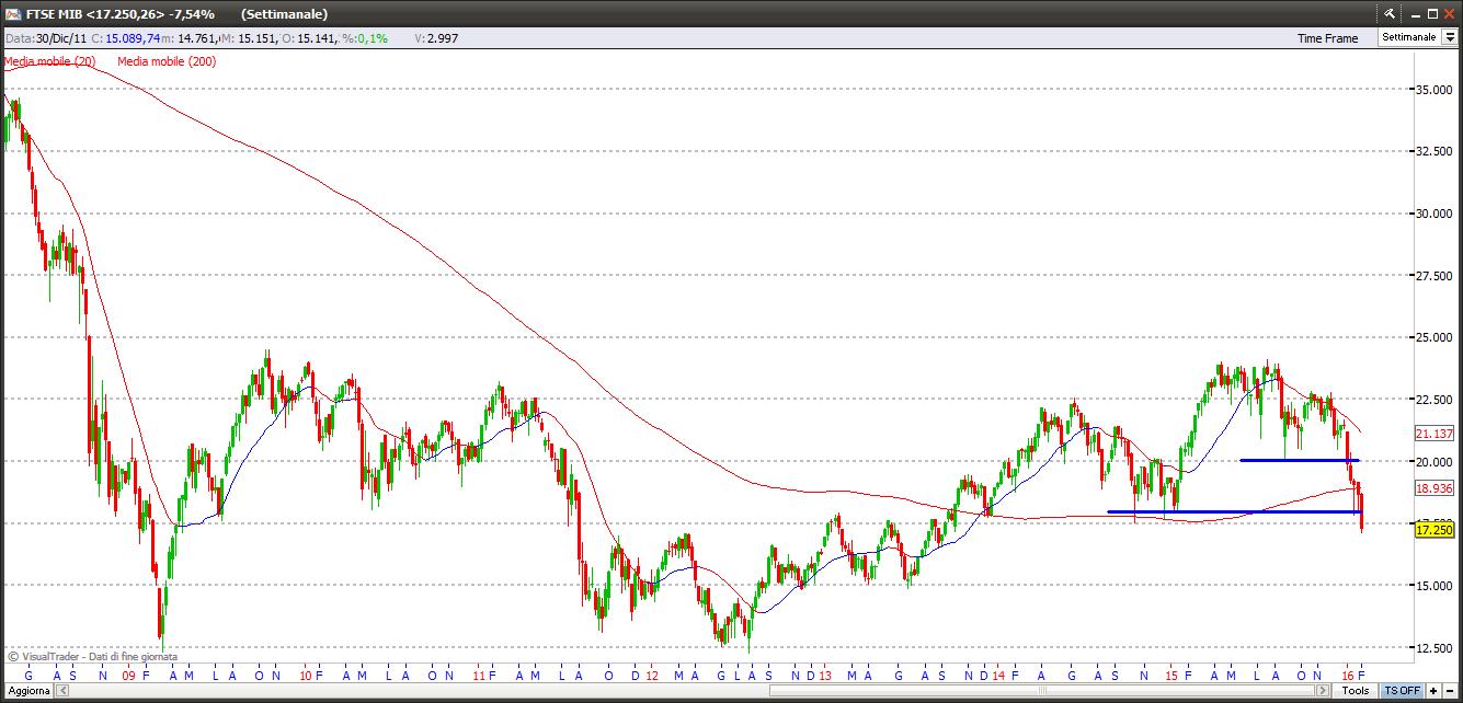 Ftse Mib ftsemib5216