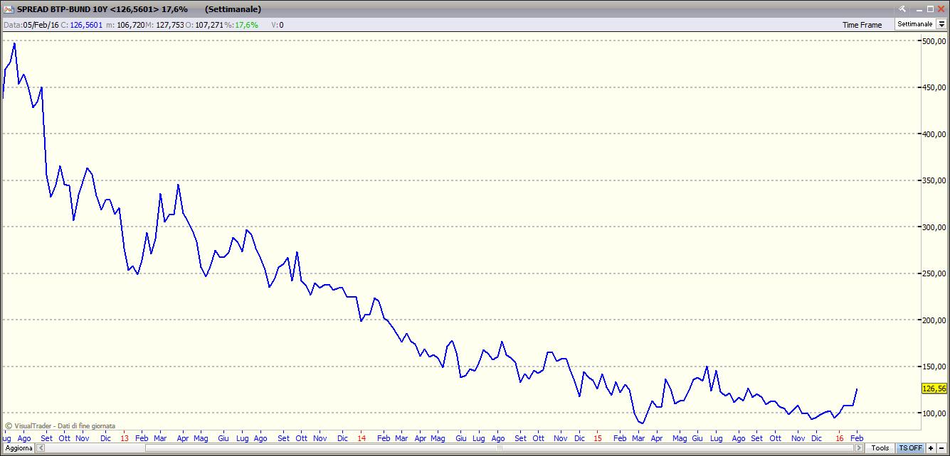 Spread Btp - Bund spreadbtpbund5216
