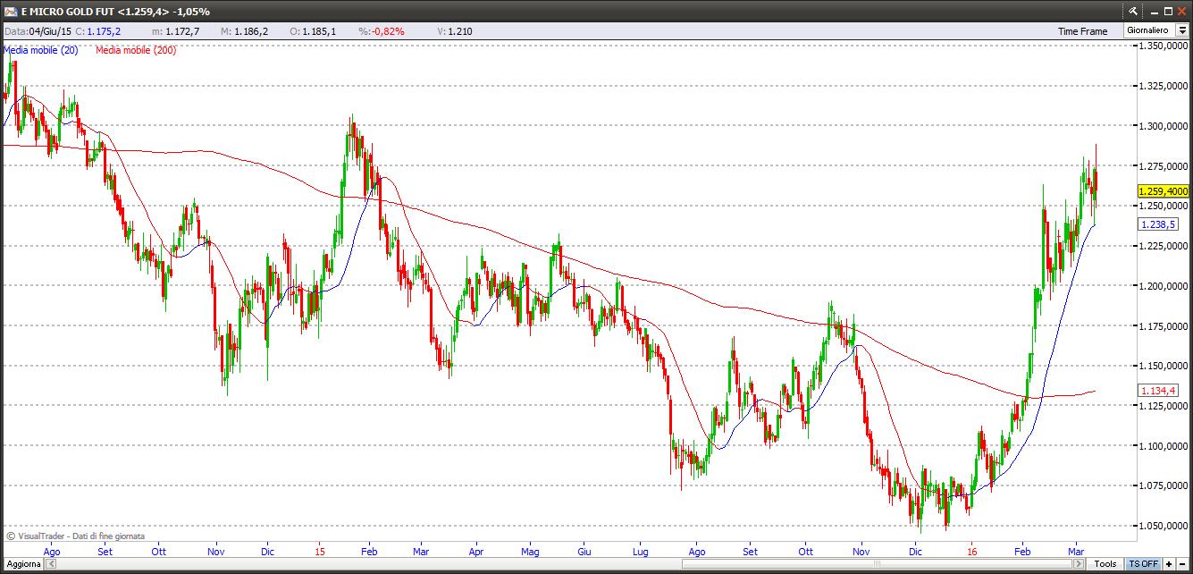 oro usd 11316