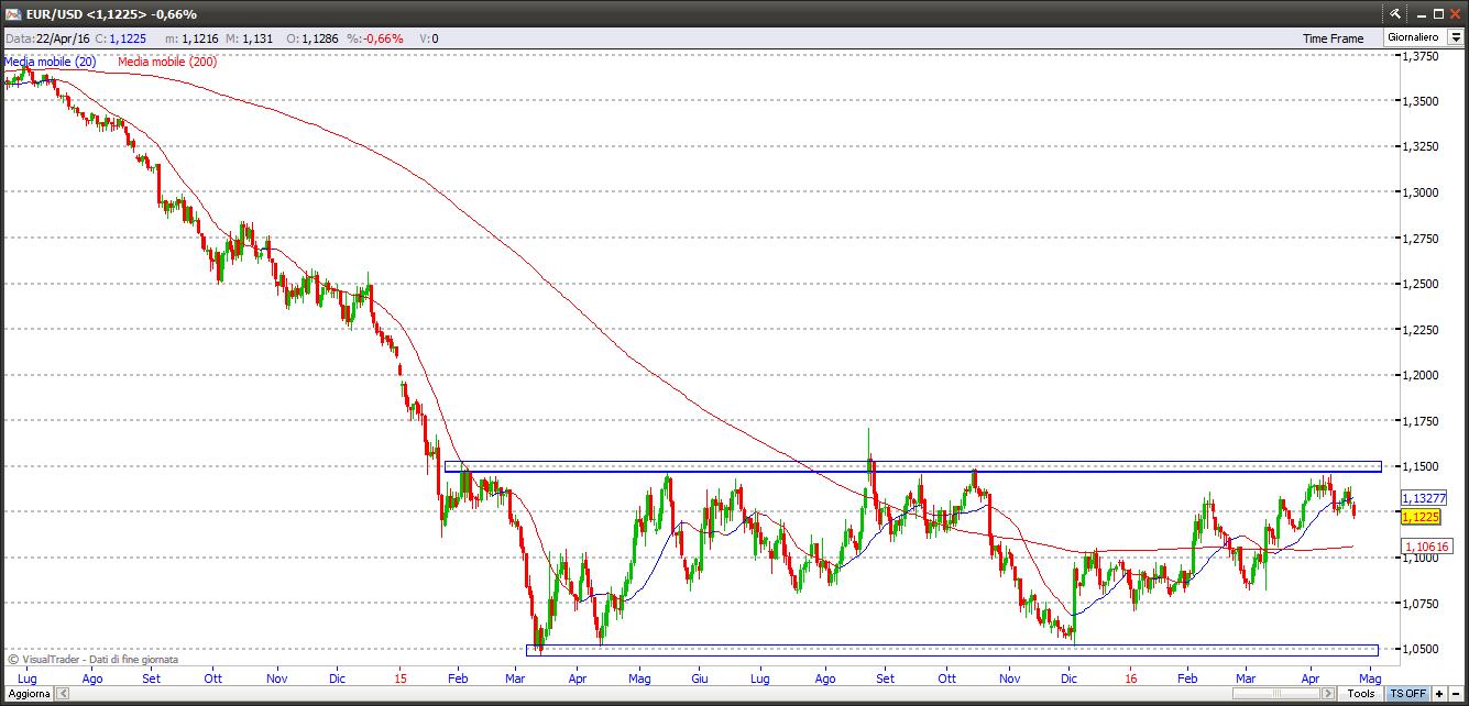 Euro-Dollaro Usa eurusd21416