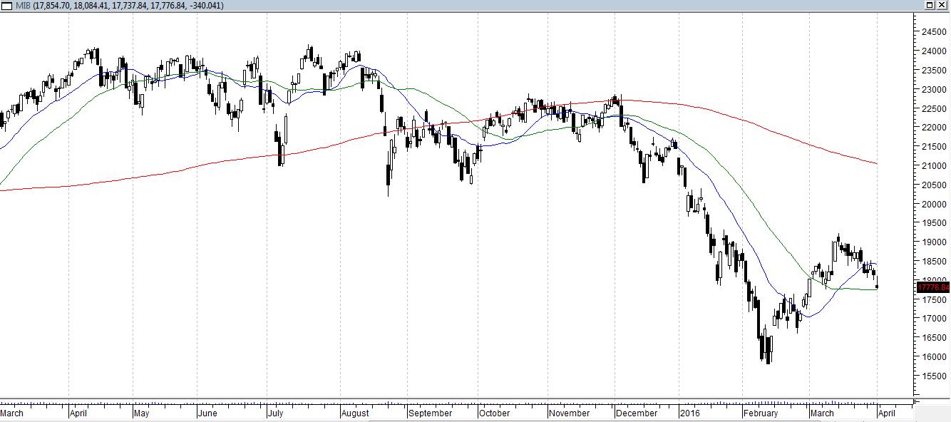 Ftse Mib ftsemib3416