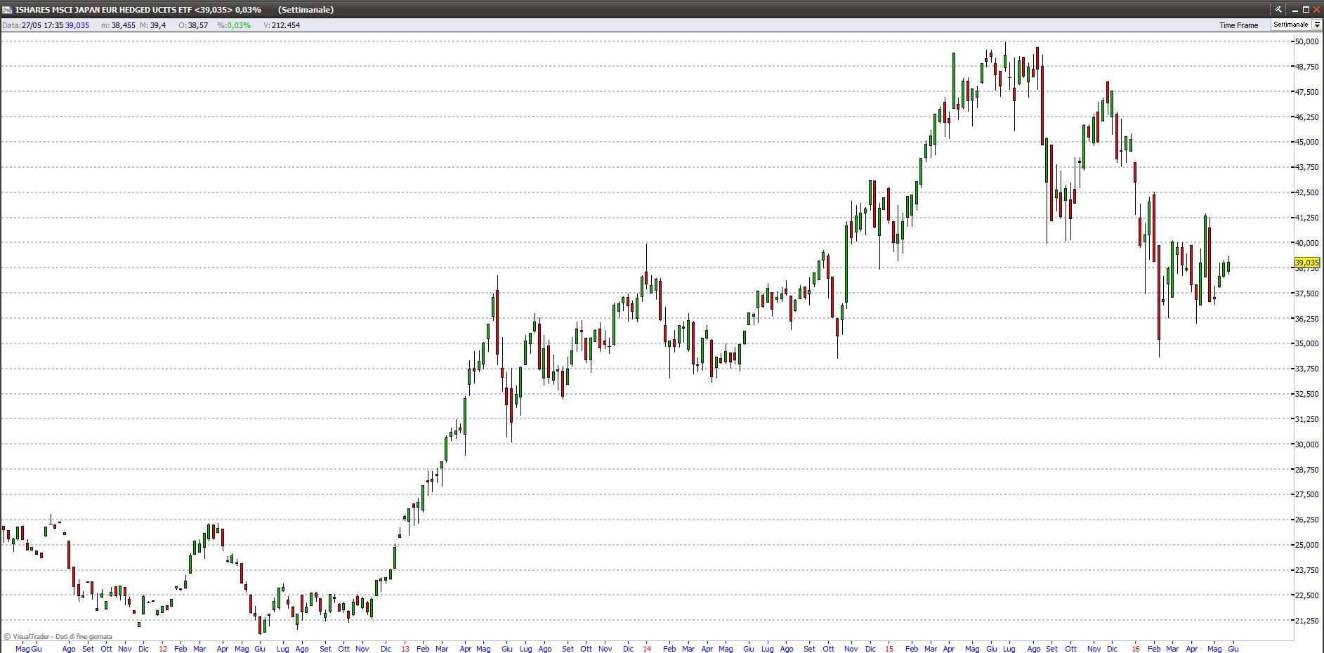 ETF azioni Giappone etf azionario giappone 28516