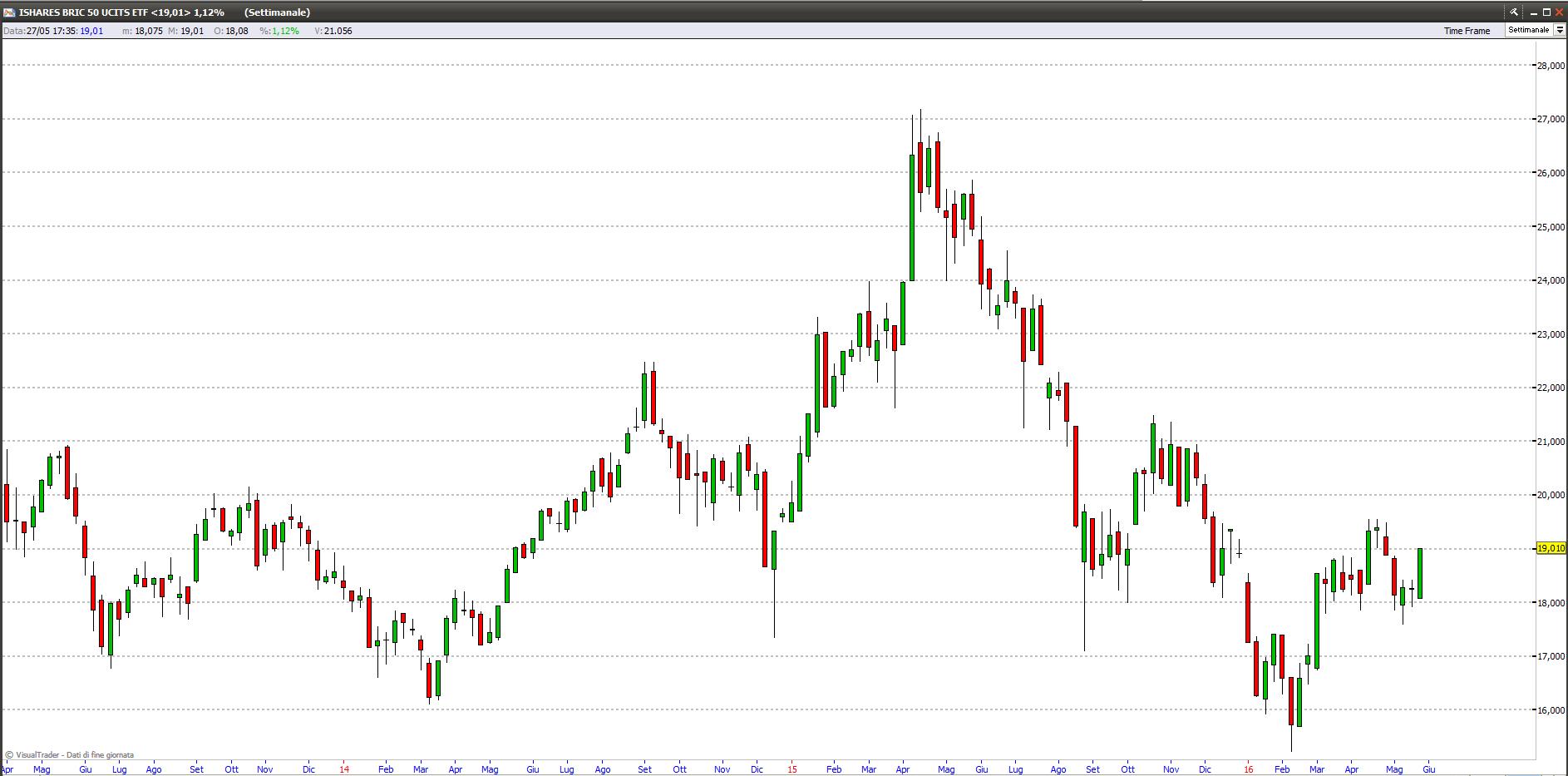 etf bric50 28516