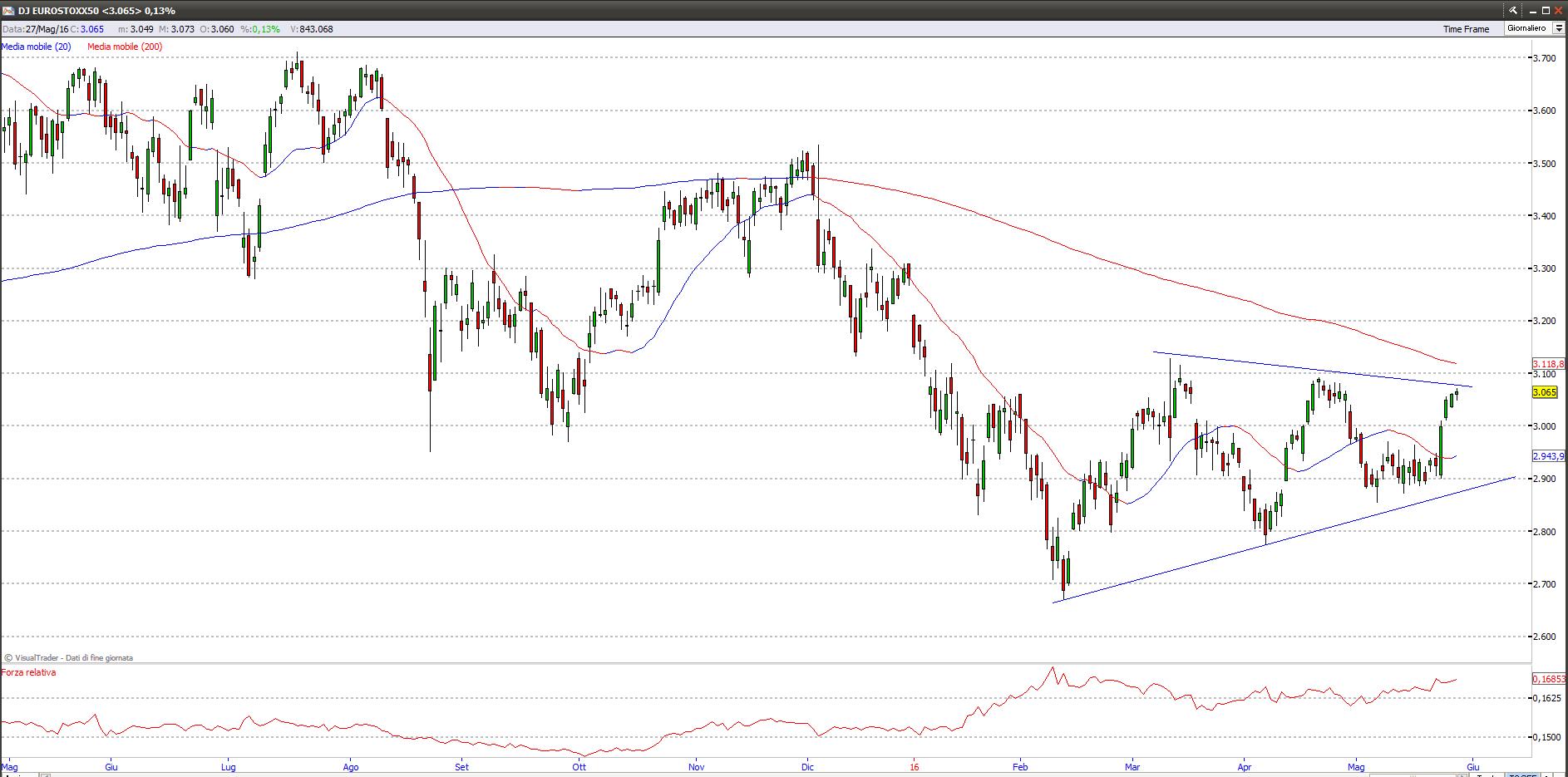 Eurostoxx50 eurostoxx5028516