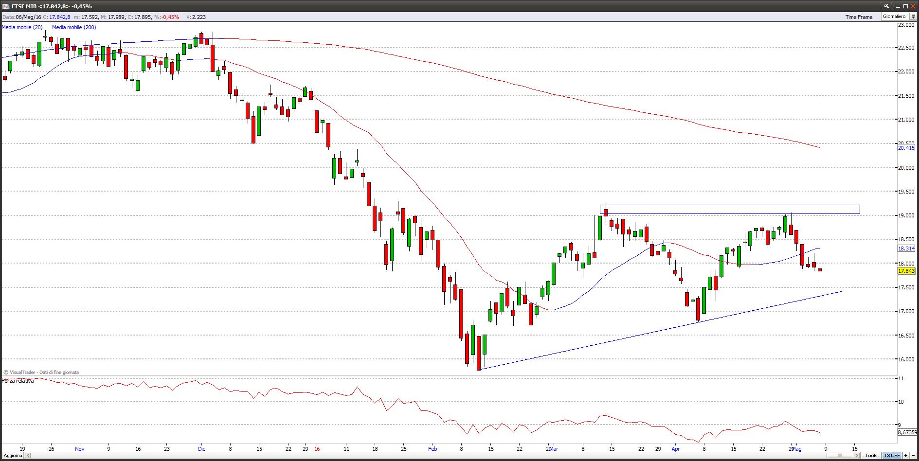Ftse Mib ftsemib8516