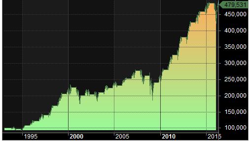 sp500 stagionale