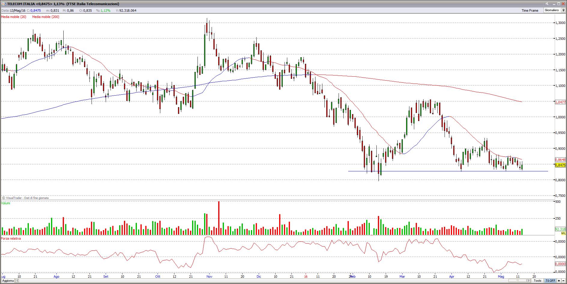 telec om italia14516