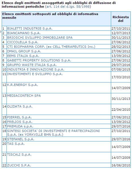 Black list Consob settembre 2016 blacklist Consob settembre 2016