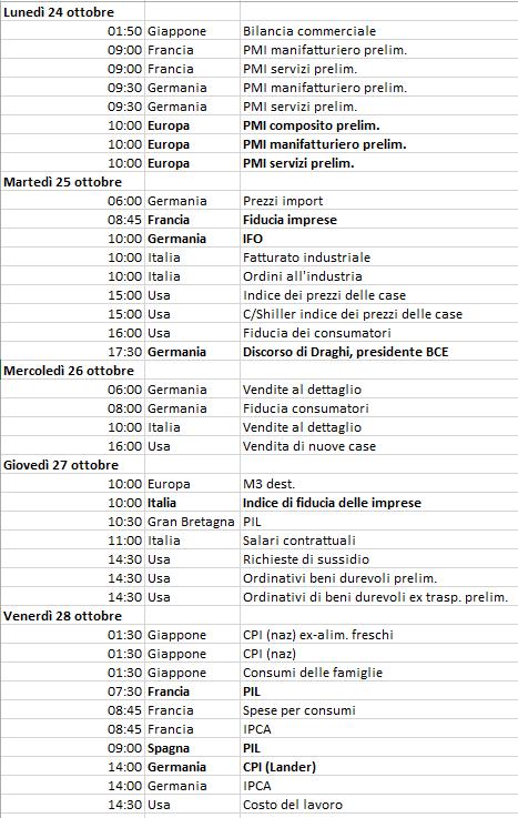 dati macro 22 ott 16