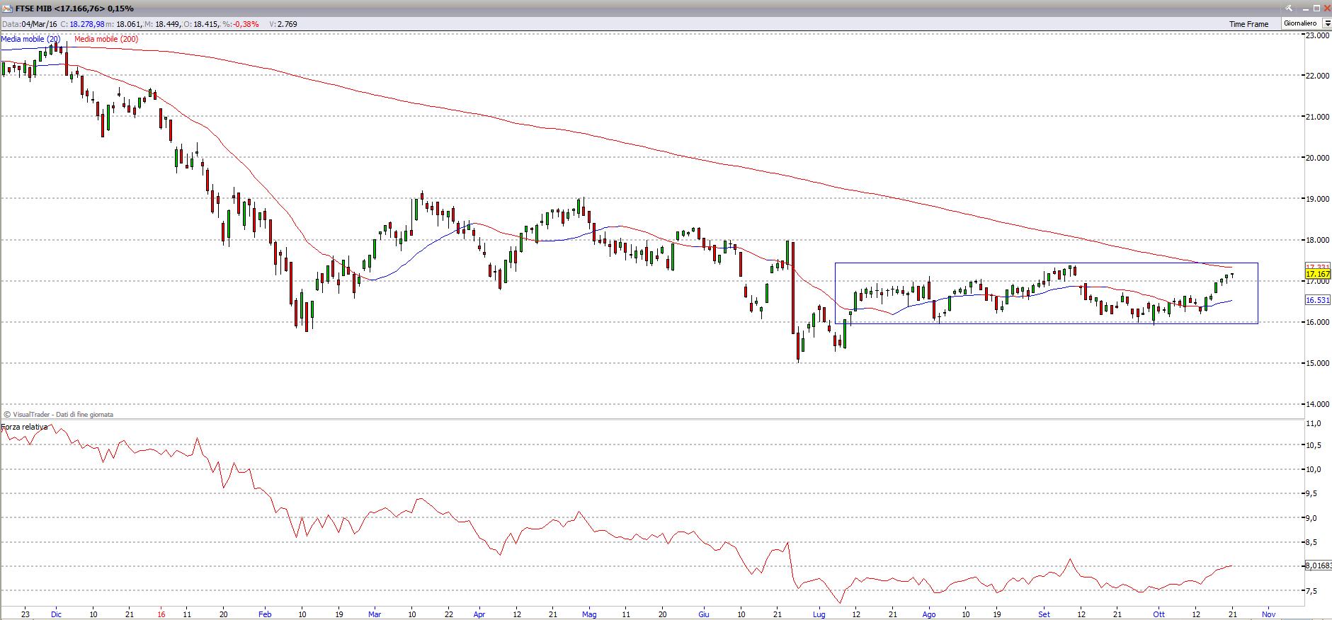 ftse mib 231016