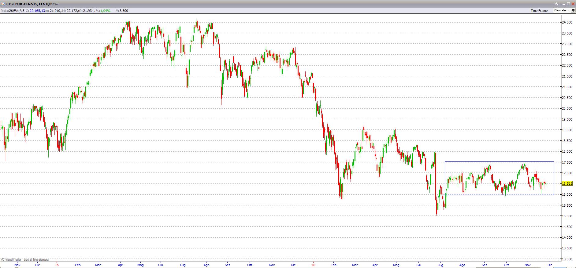 ftse mib 271116