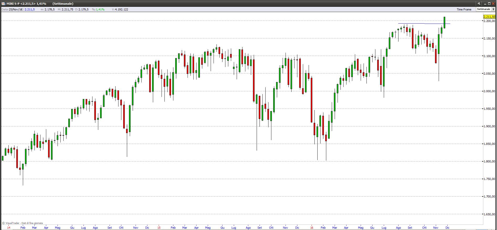 sp500 271116