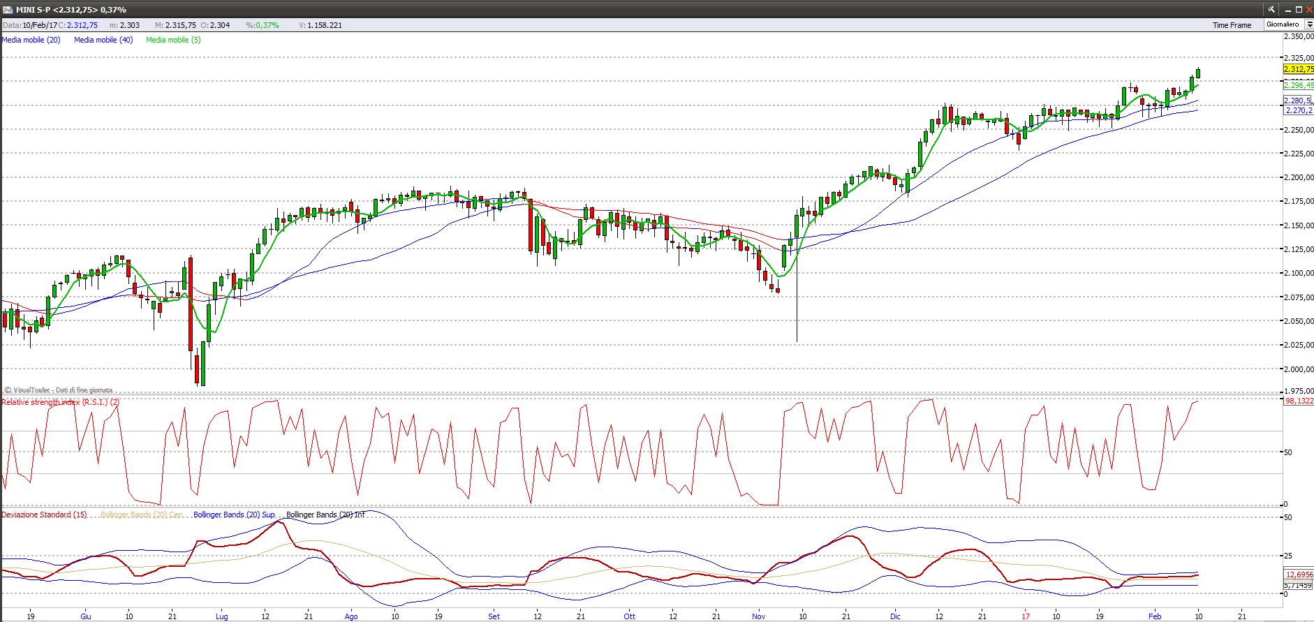 sp500 12217